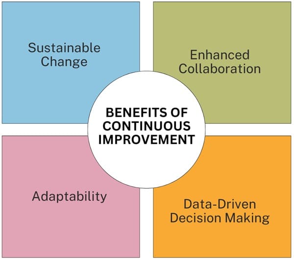 Benefits of Continuous Improvement