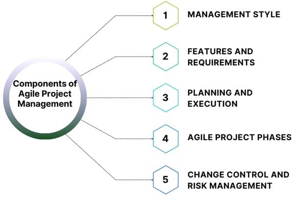 Components-of-Agile-Project-Management