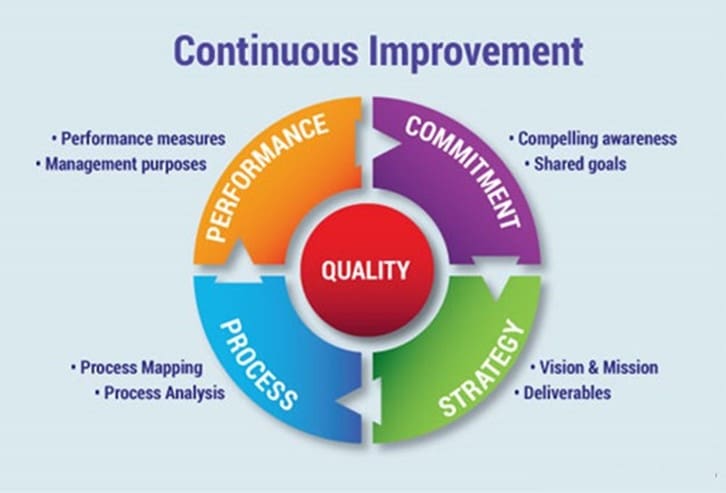 what is the purpose of continuous improvement how would this be reflected in a business plan