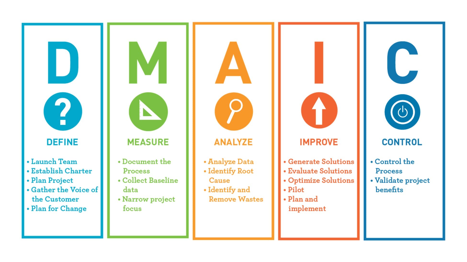 Continuous Improvement Process