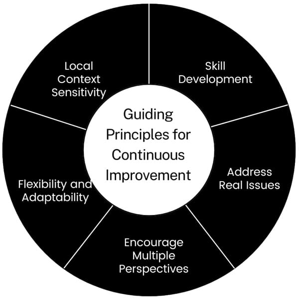 Guiding Principles for Continuous Improvement