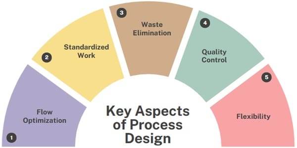 Key Aspects of Process Design