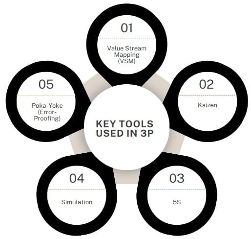 Key Tools Used in 3P