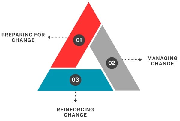 Phases of Change Management