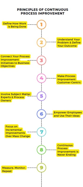 Principles of Continuous Process Improvement