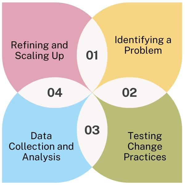 Process of Continuous Improvement