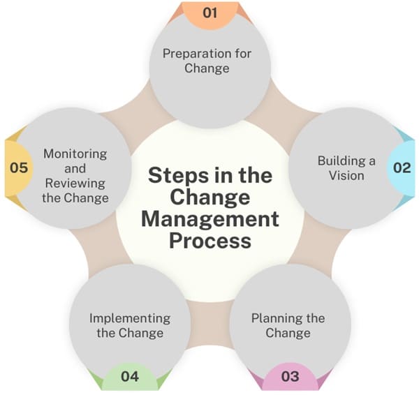 Steps in the Change Management Process