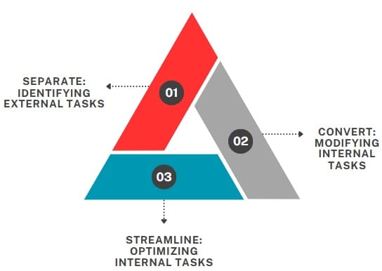 Three Phases of SMED Implementation