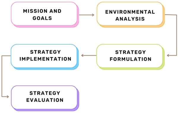 Applying SWOT for Problem Solving