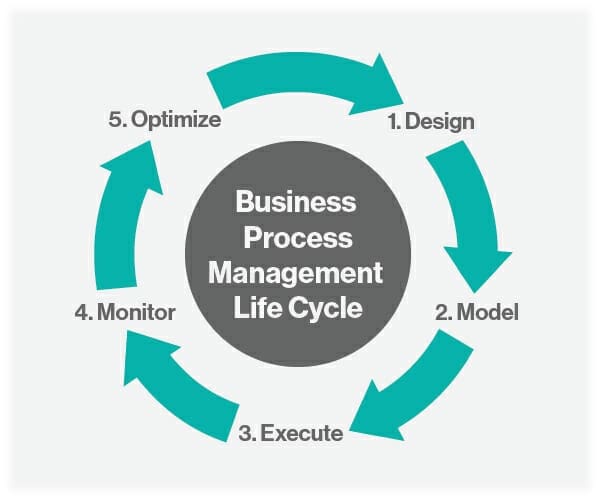 Business Process Management (BPM) Lifecycle