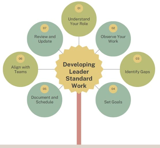 Developing Leader Standard Work