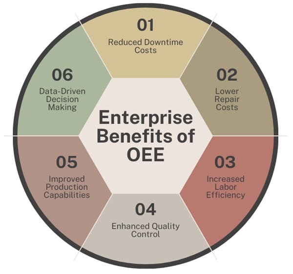 Enterprise Benefits of OEE