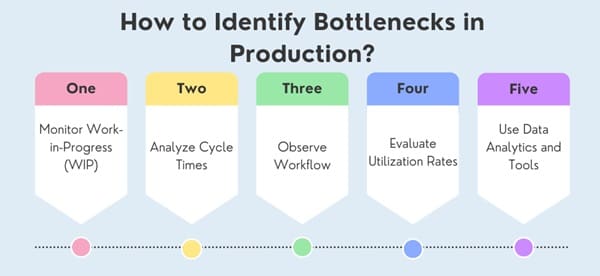 How to Identify Bottlenecks in Production