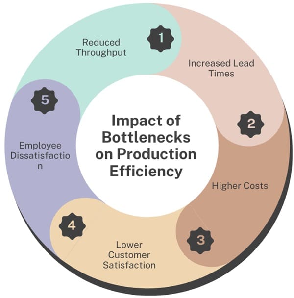 Impact of Bottlenecks on Production Efficiency