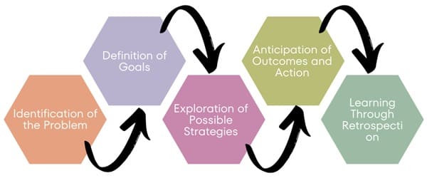 Problem Solving Process