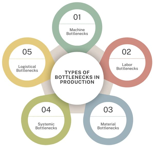 Types of Bottlenecks in Production