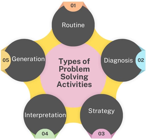 types-of-problem-solving-activities