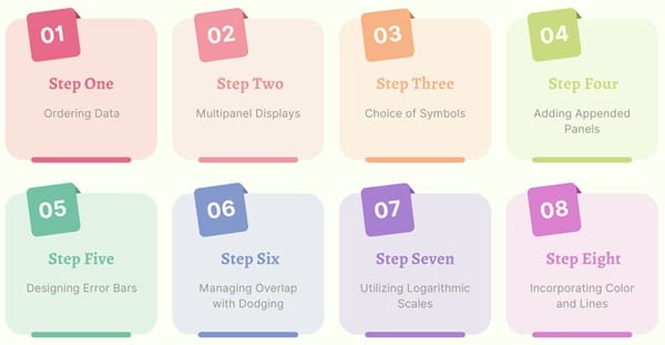 Design Considerations for Dot Plots