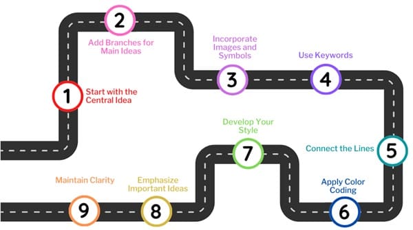 How to Create a Mind Map