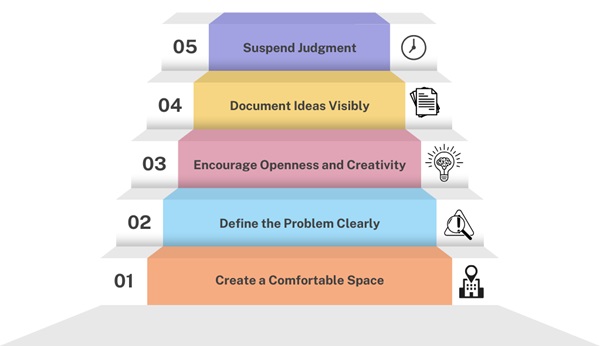 Key Steps in Effective Brainstorming