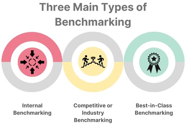 Three-main-types-of-benchmarking