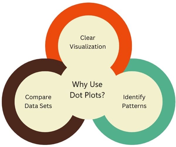 Why Use Dot Plots