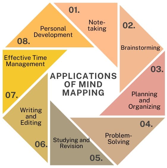 applications-of-mind-mapping