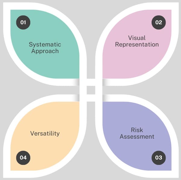 Advantages of Fault Tree Analysis