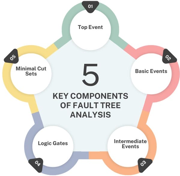 Key Components of Fault Tree Analysis