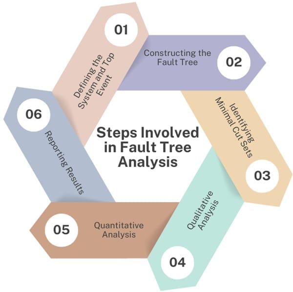 Steps Involved in FTA