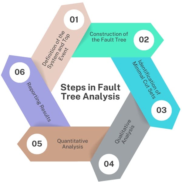 Steps-in-fault-tree-analysis