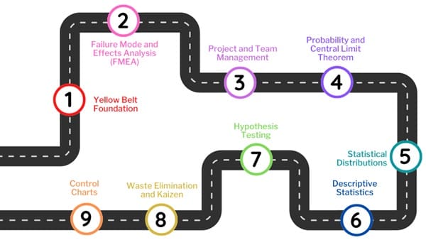 Core Concepts Covered in Green Belt Training