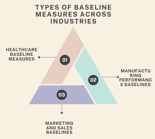 Types of Baseline Measures Across Industries