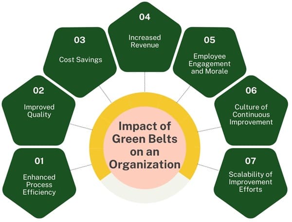 impact-of-green-belts-on-an-organization