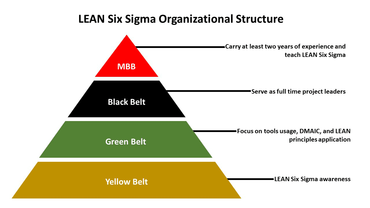 Best Of green belt six sigma nedir Belts goleansixsigma levels