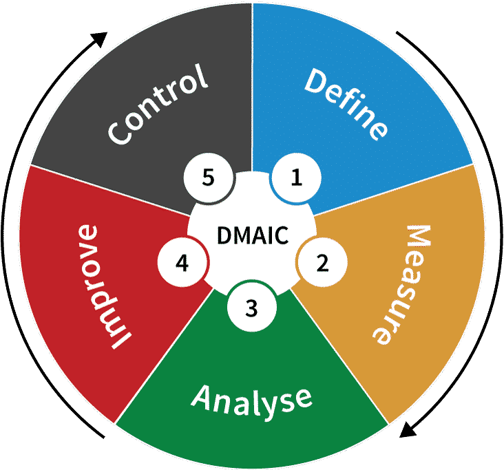 What is the DMAIC method?