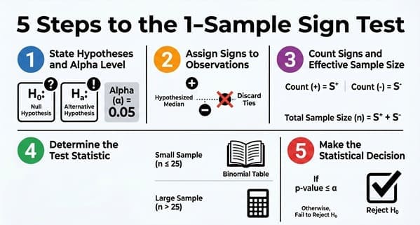 1-Sample Sign Test: What It Is and When to Use It - SSDSI