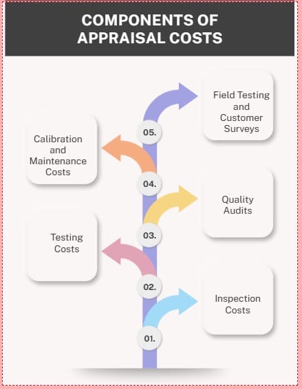 Components of Appraisal Costs