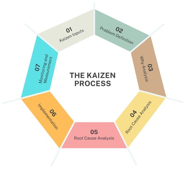 Kaizen-process