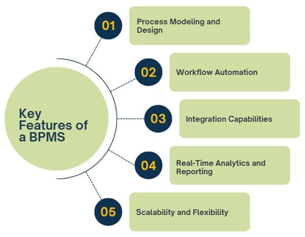 Key Features of a Business Process Management System