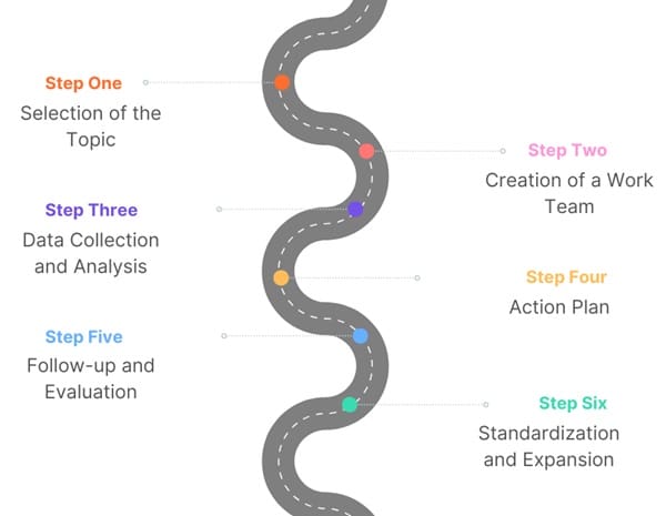 Six Phases for Implementing Kaizen