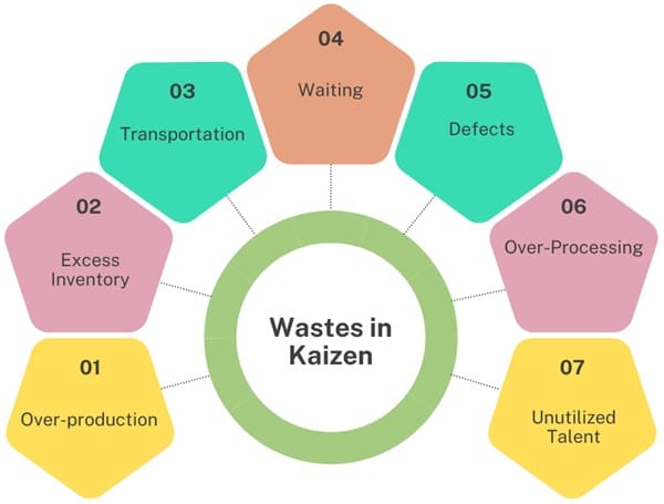 Wasttes-in-kaizen