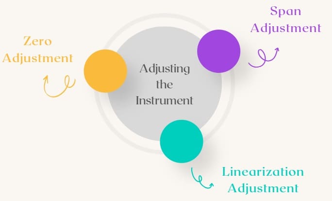 Adjusting the Instrument