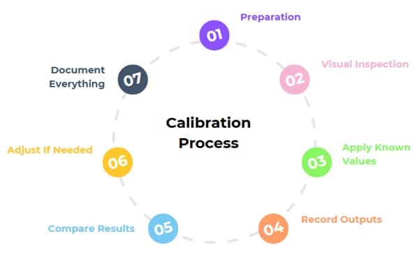 Calibration Process