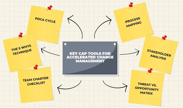 Key CAP Tools for Accelerated Change Management