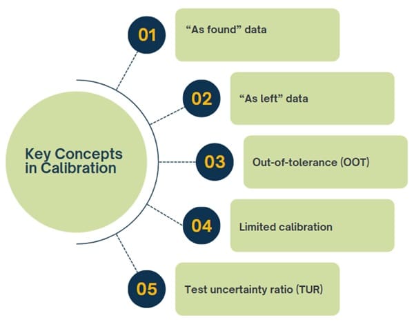 Key Concepts in Calibration