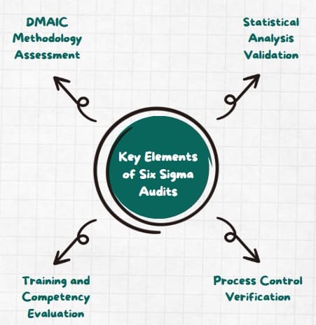 Key Elements of Six Sigma Audits