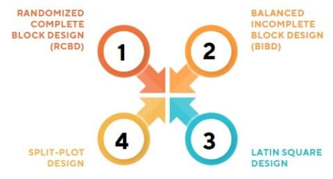 Blocking in Statistics - Lean Six Sigma Glossary Term