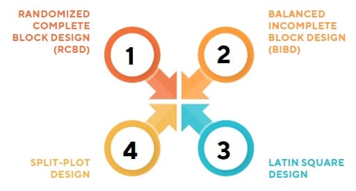 Types of Blocking Designs