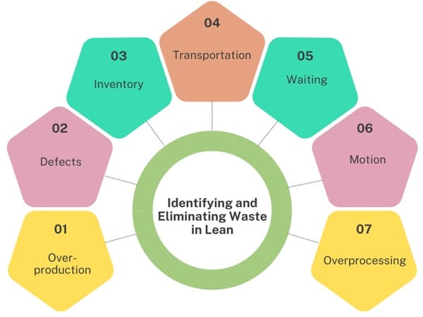 Identifying-and-eliminating-waste-in-lean